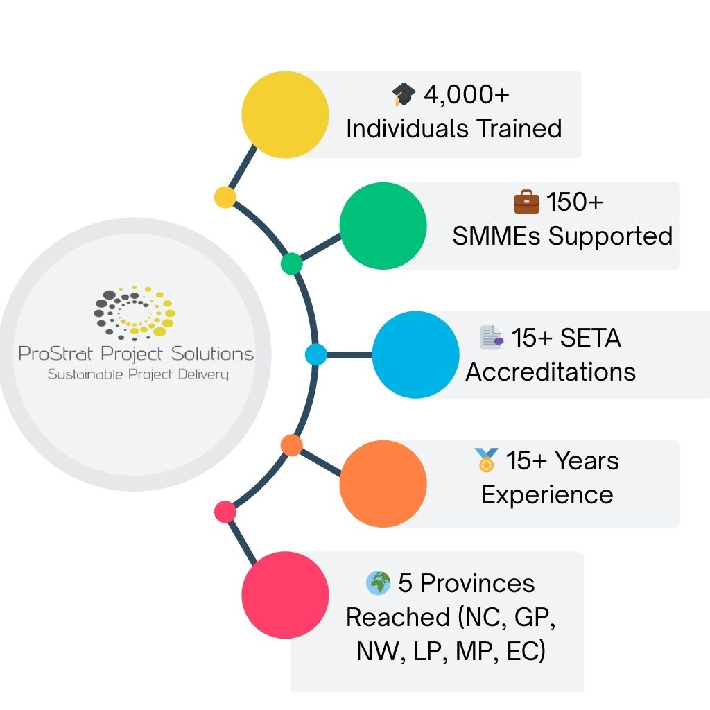 ProStrat Project Solutions inforgraphics